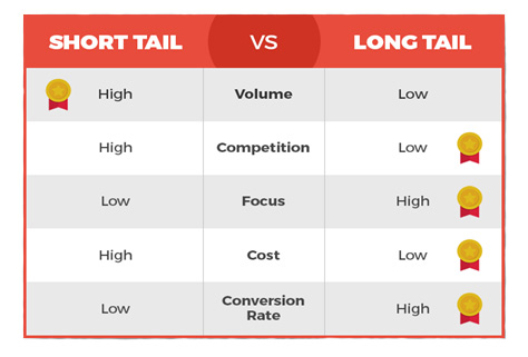 Long Tail Keywords, Shorty Tail Keywords, Keywords